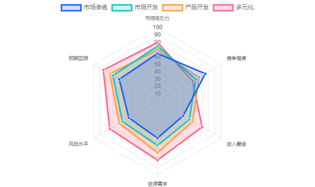市场进入策略矩阵