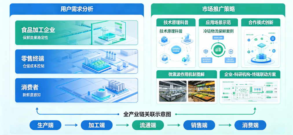 全产业链视角下微震波物理保鲜技术用户推广