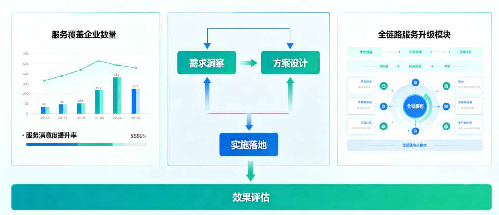 产业数字化服务实效落地与全链路服务升级研究