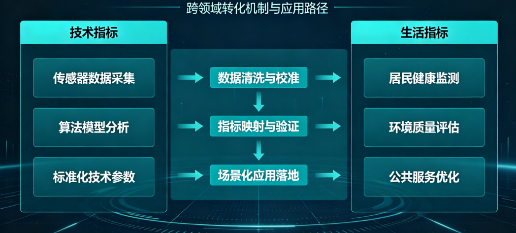技术指标向生活指标转化创新基础研究