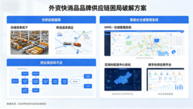 外资快消品破解供应链困局